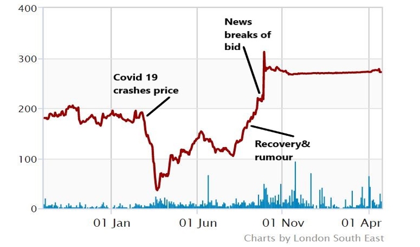 william hill share price
